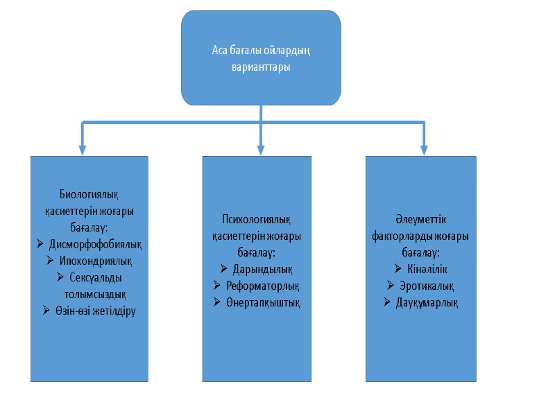 Аса бағалы ойлардың варианттары     Биологиялық қасиеттерін жоғары бағалау: Дисморфофобиялық Ипохондриялық